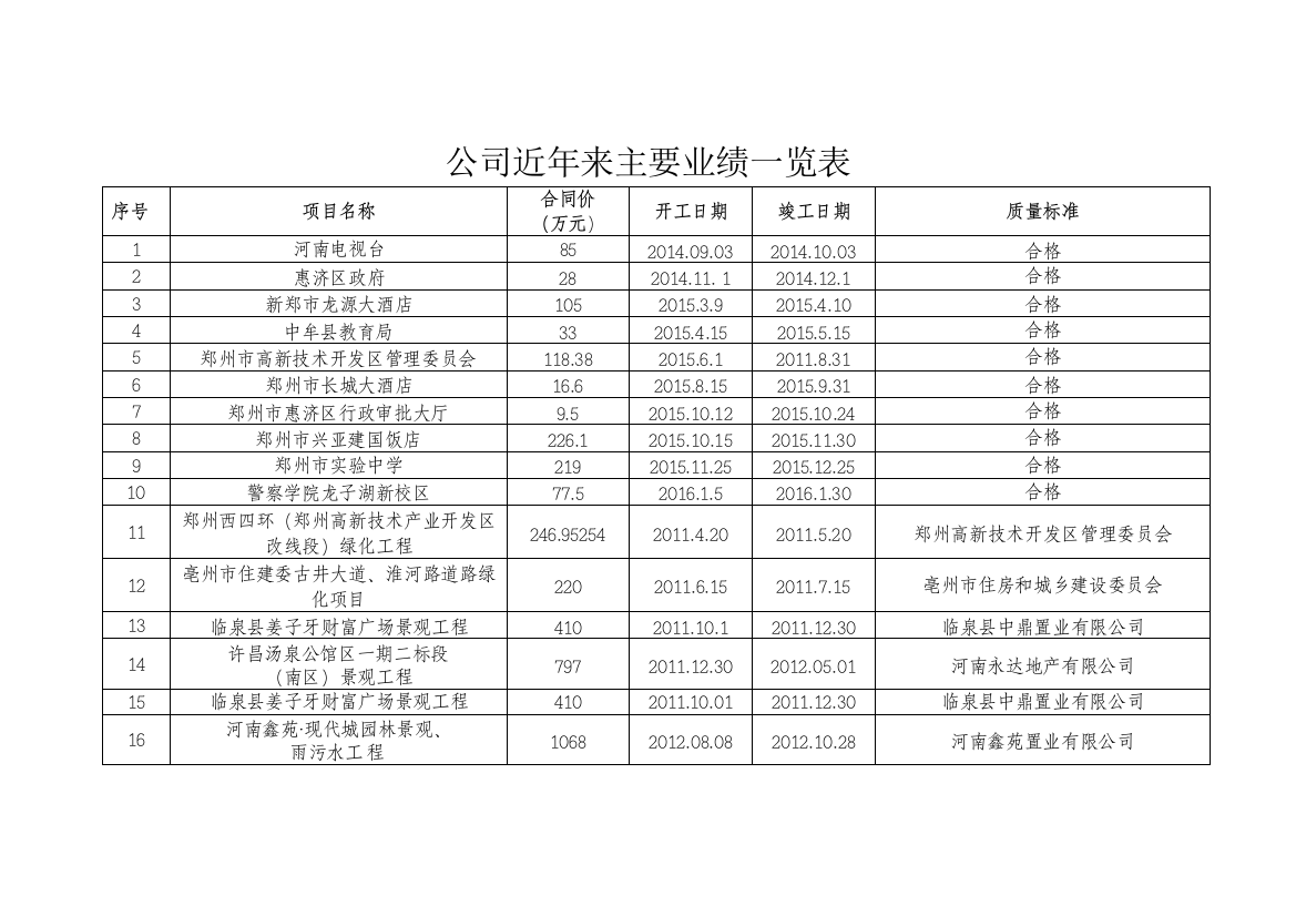 (完整版)公司近年来主要业绩一览表