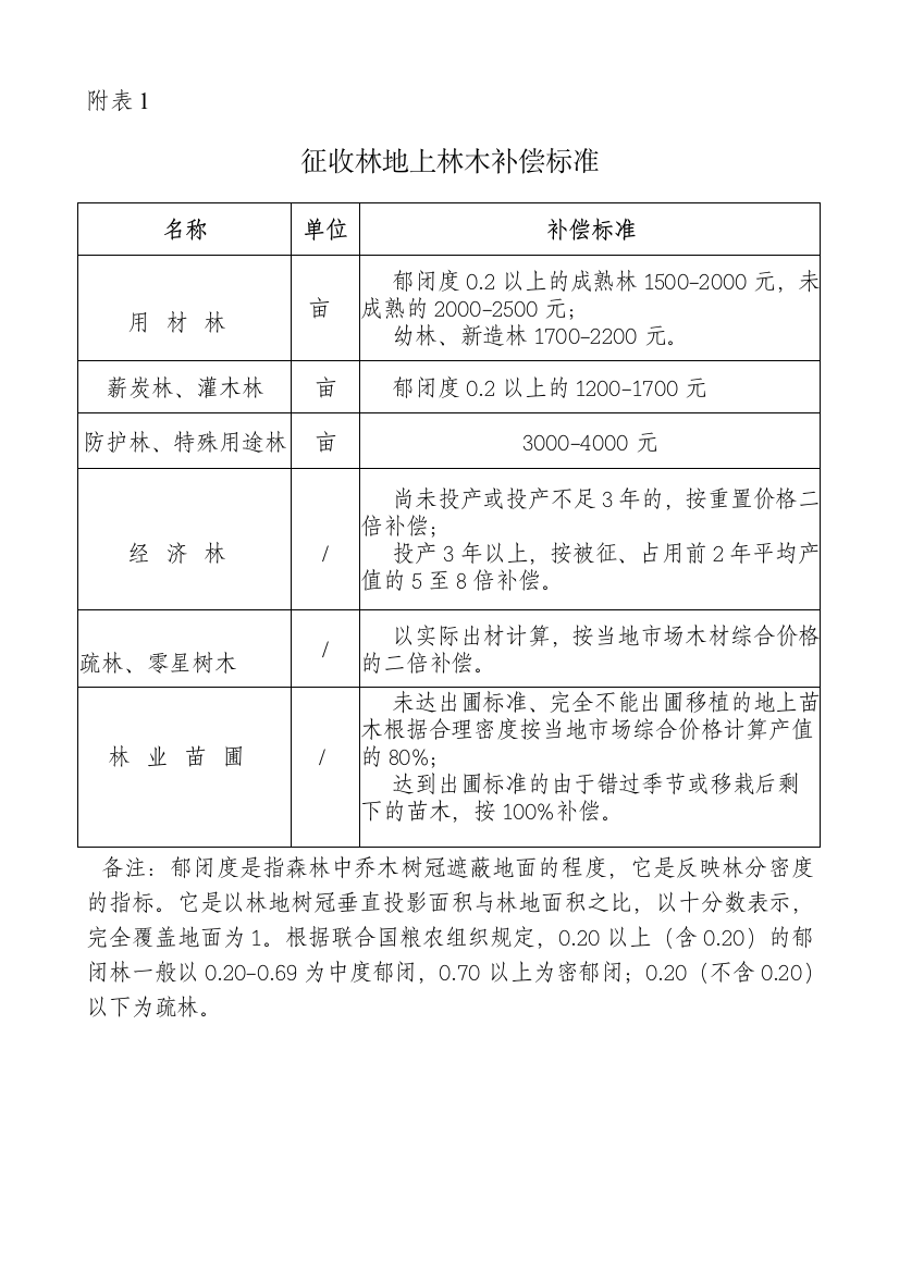 整理征收林地上林木补偿标准