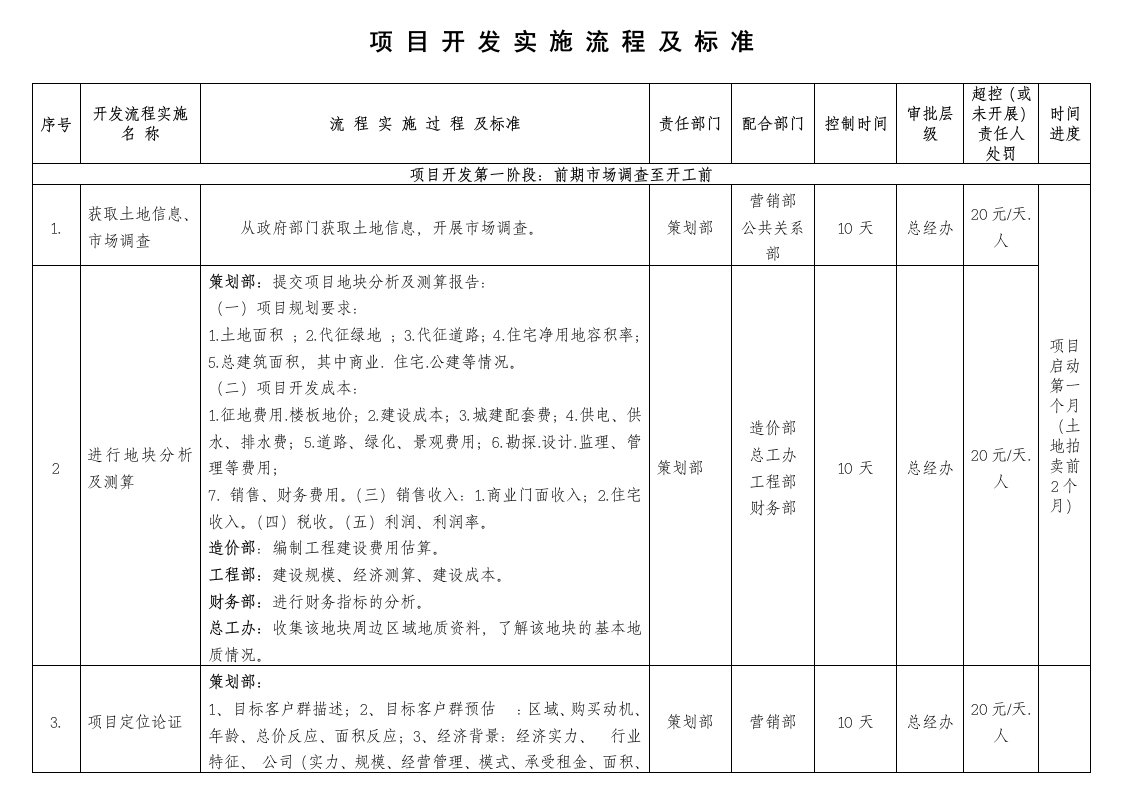 房地产主流项目开发流程