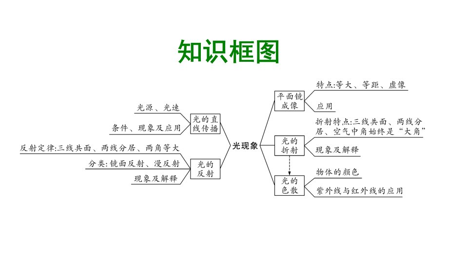 初中物理光现象ppt课件