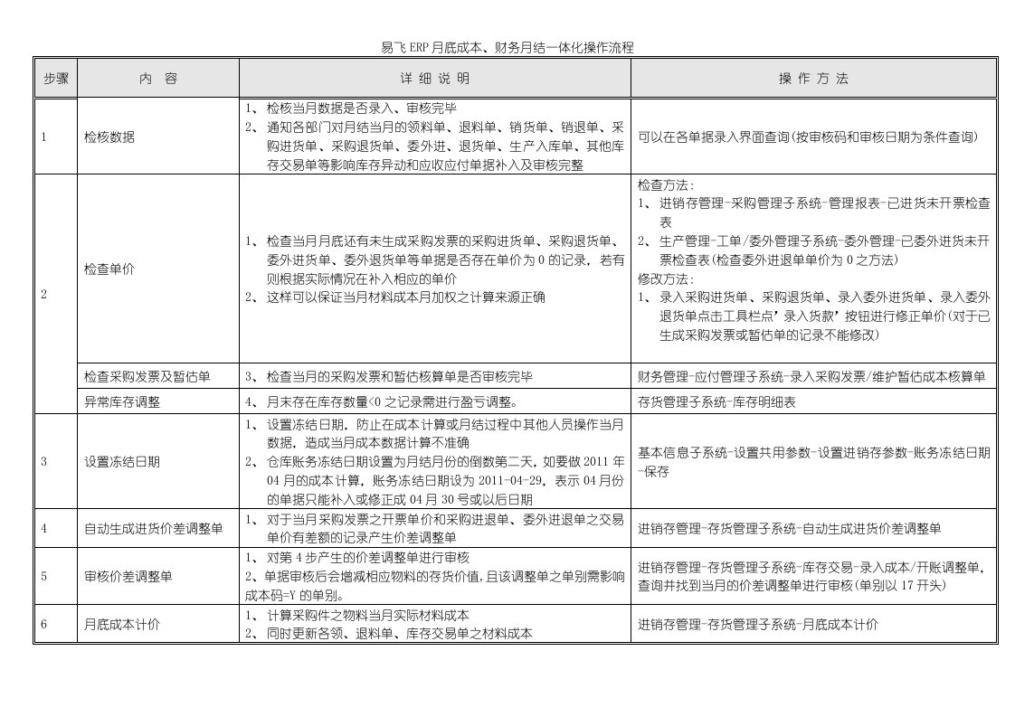 易飞ERP月底成本、财务月结一体化操作流程