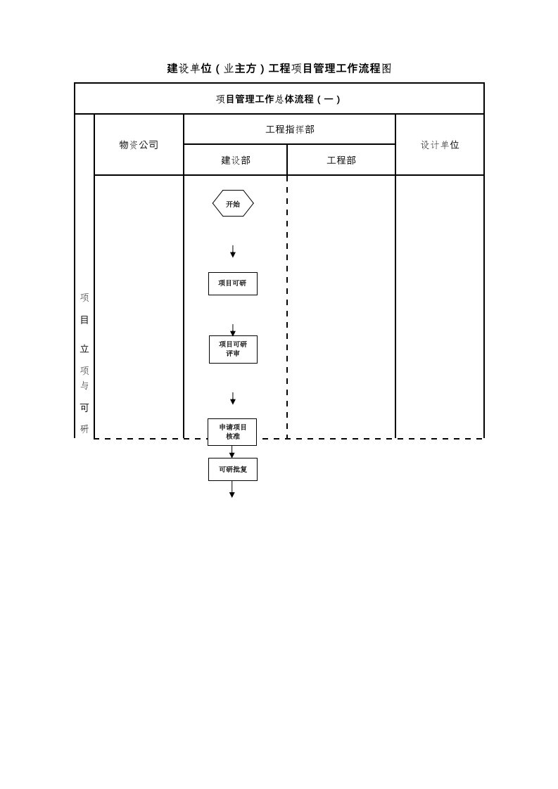 某工程项目管理流程图