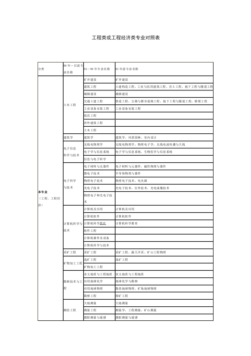 工程类或工程经济类专业对照表最全分大专和本科部分