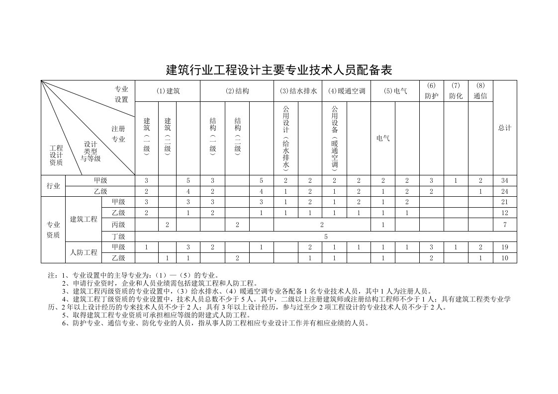 建筑行业工程设计主要专业技术人员配备表