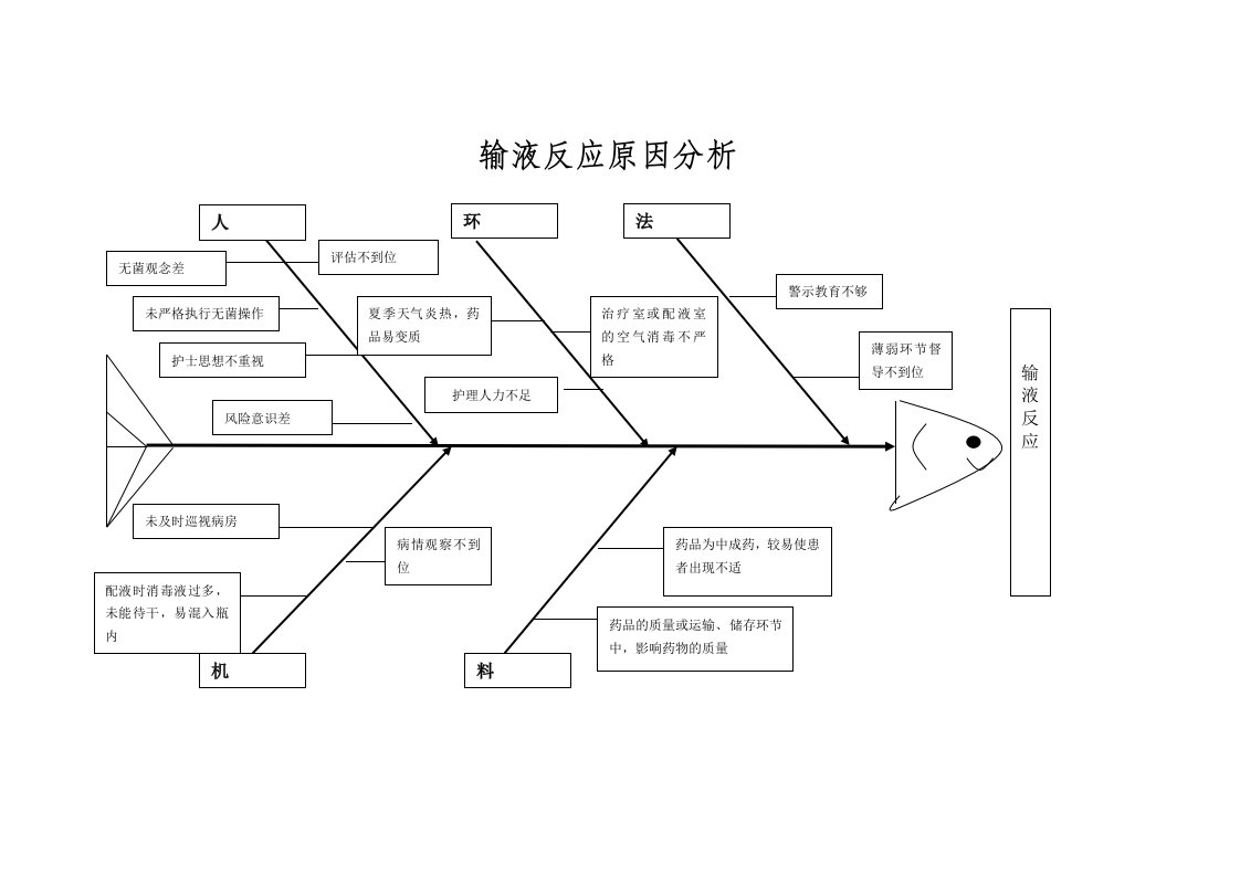 护理不良事件鱼骨图分析