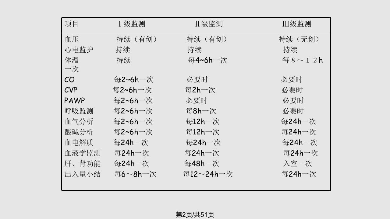 讲课危重病人分级监测及观察