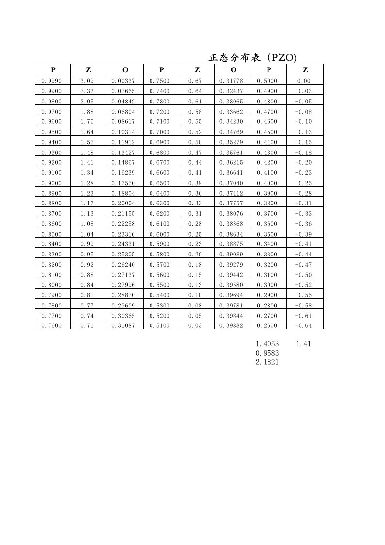 正态分布表(PZO转换表)