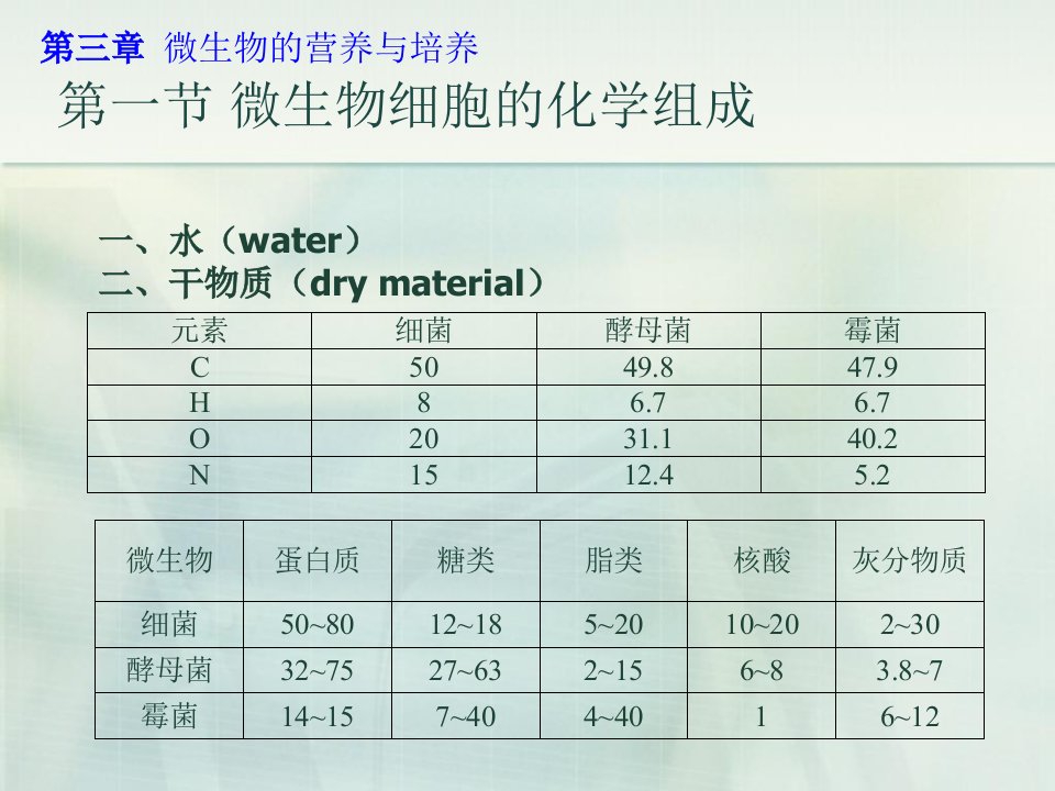 食品微生物学