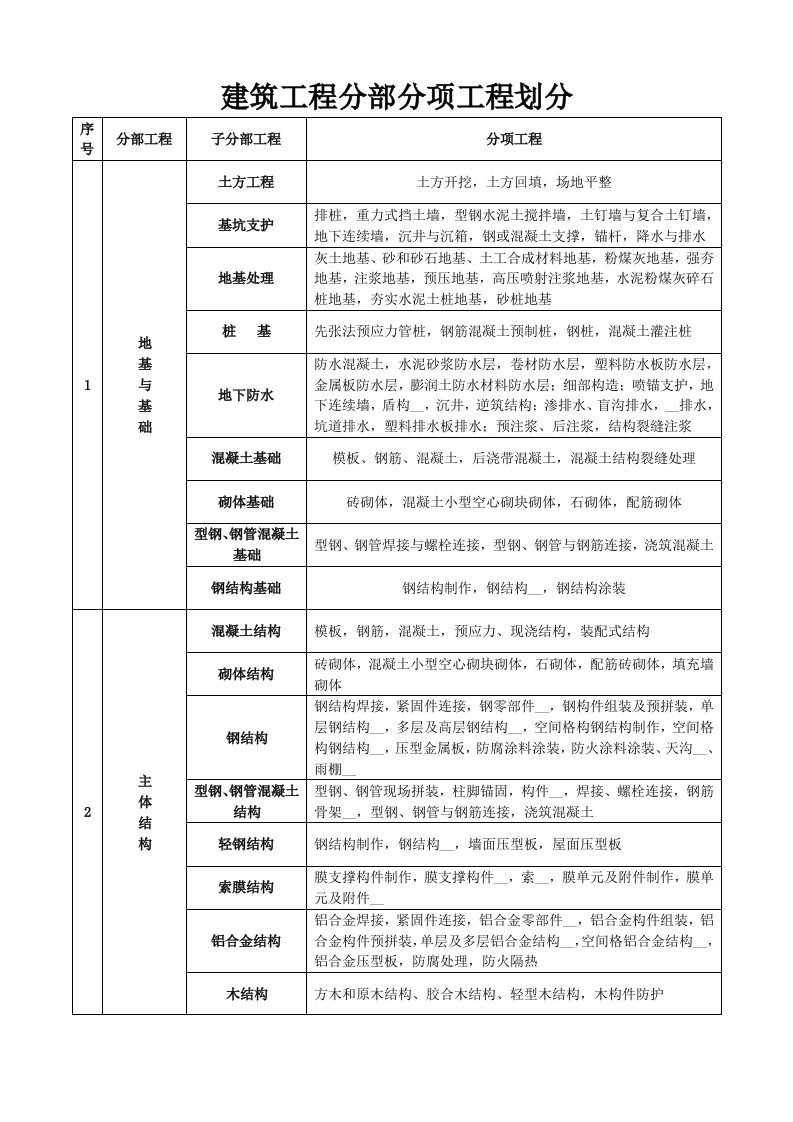 建设工程分部分项工程划分