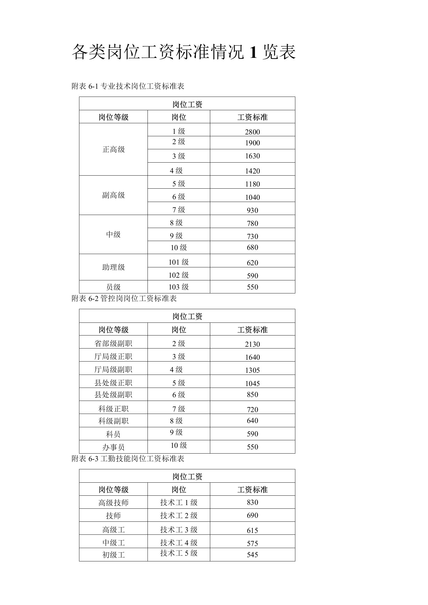 各类岗位工资标准情况一览表