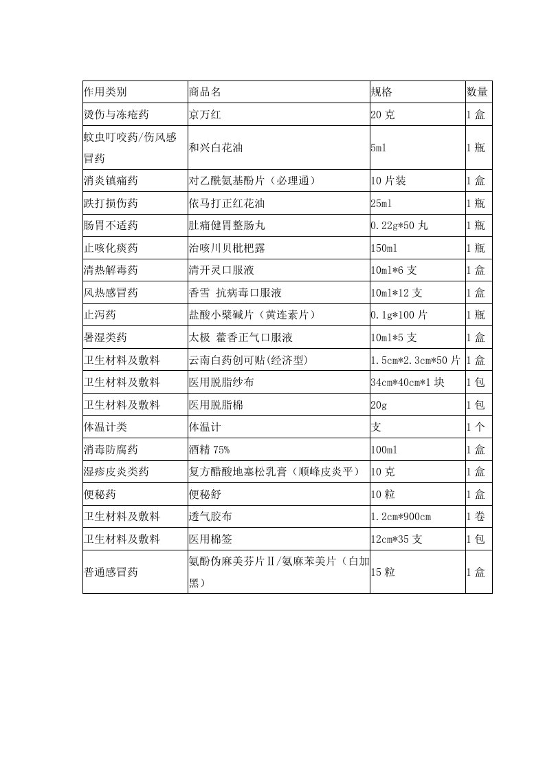 精品文档-全年行事历团建医药箱常备药清单