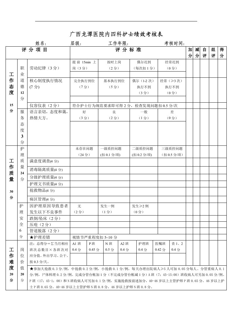 内四科修改版护士绩效考核表