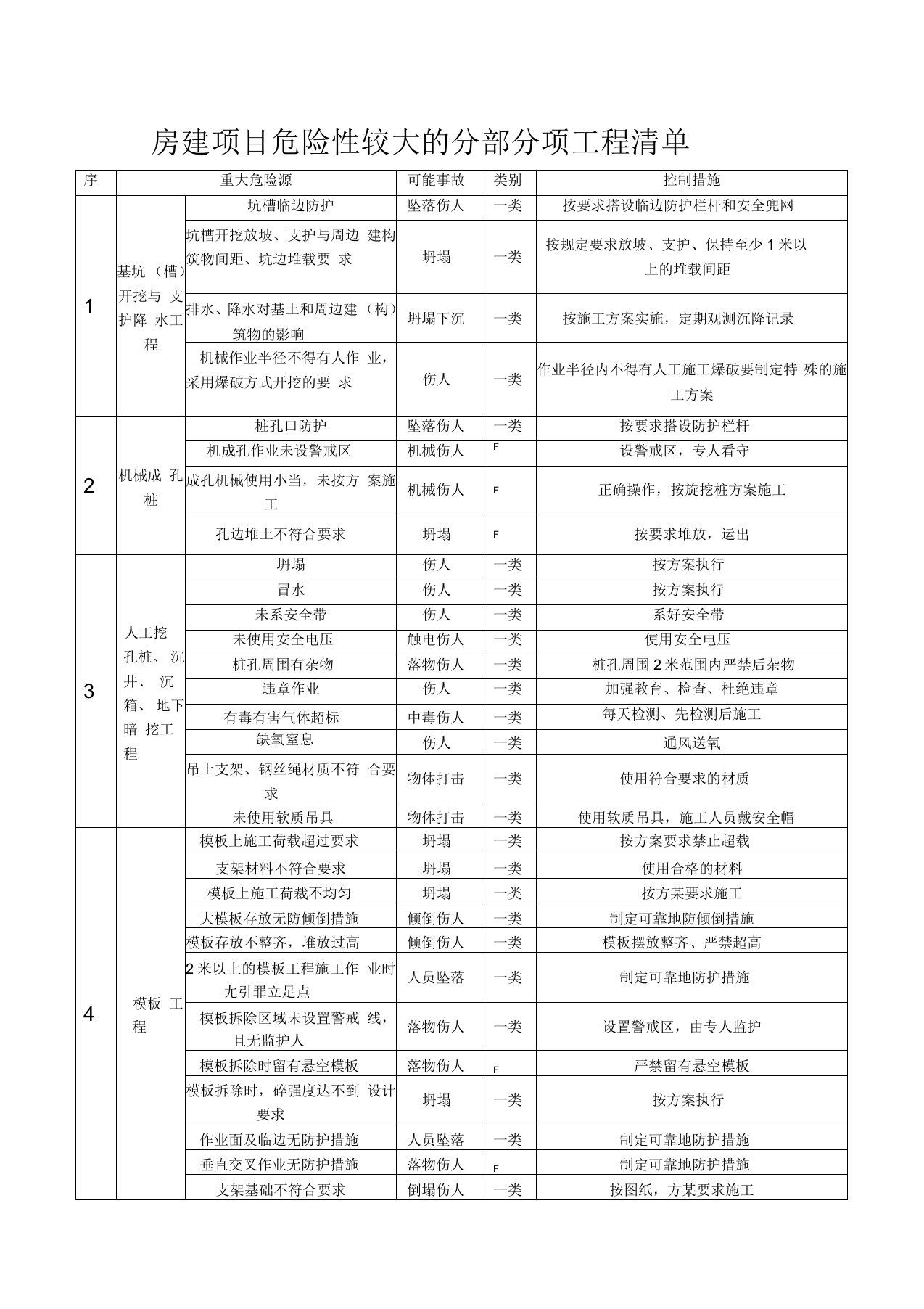 房建项目重大危险源清单