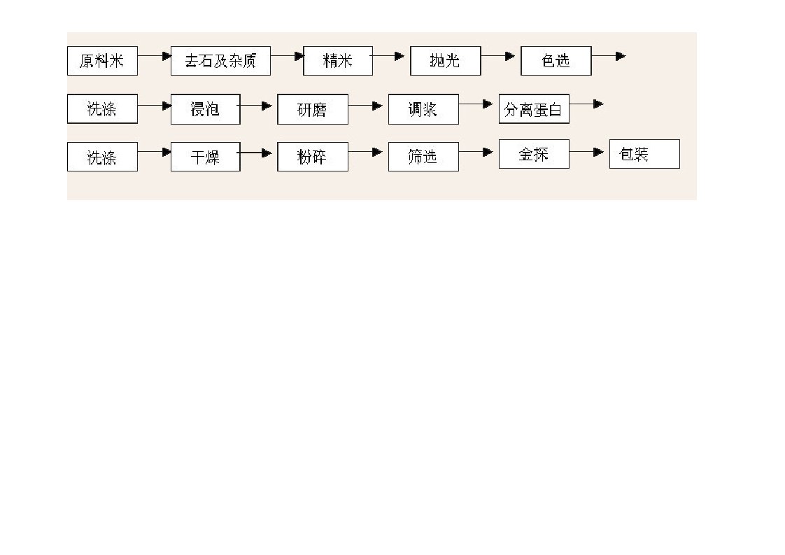 大米生产工艺流程图