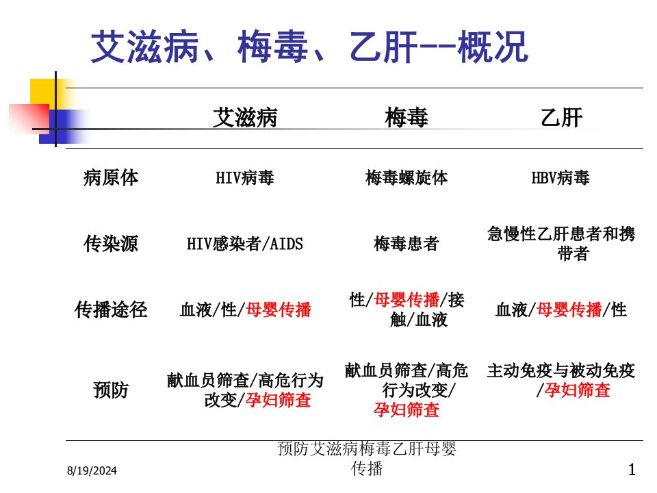 2021年预防艾滋病梅毒乙肝母婴传播