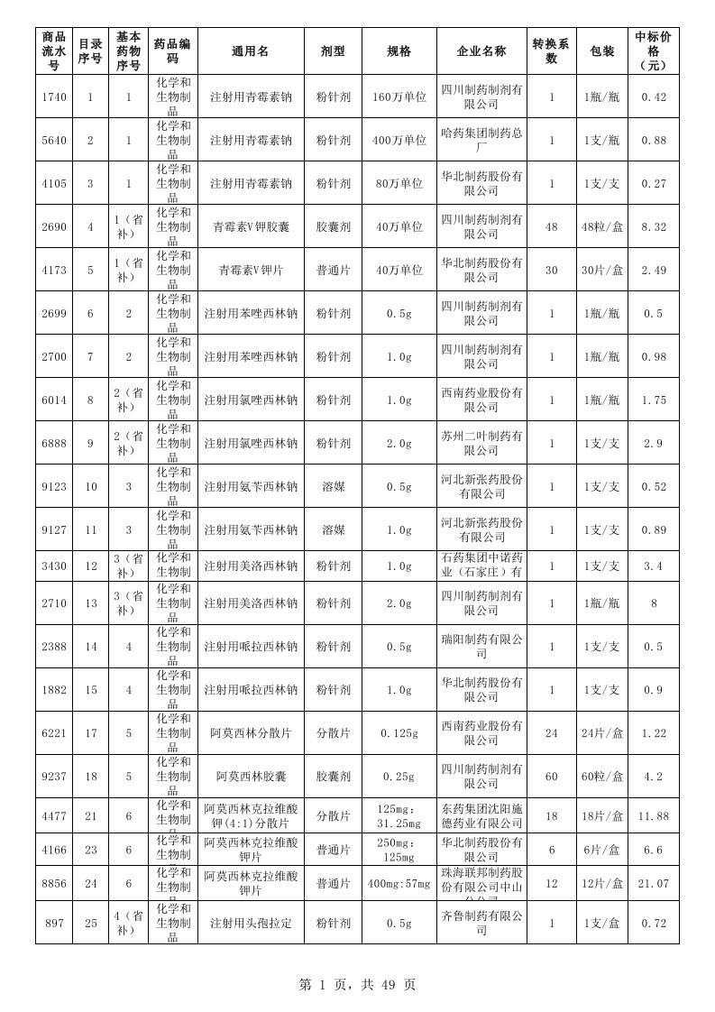 2012年石宝镇村卫生室基本药物目录表2