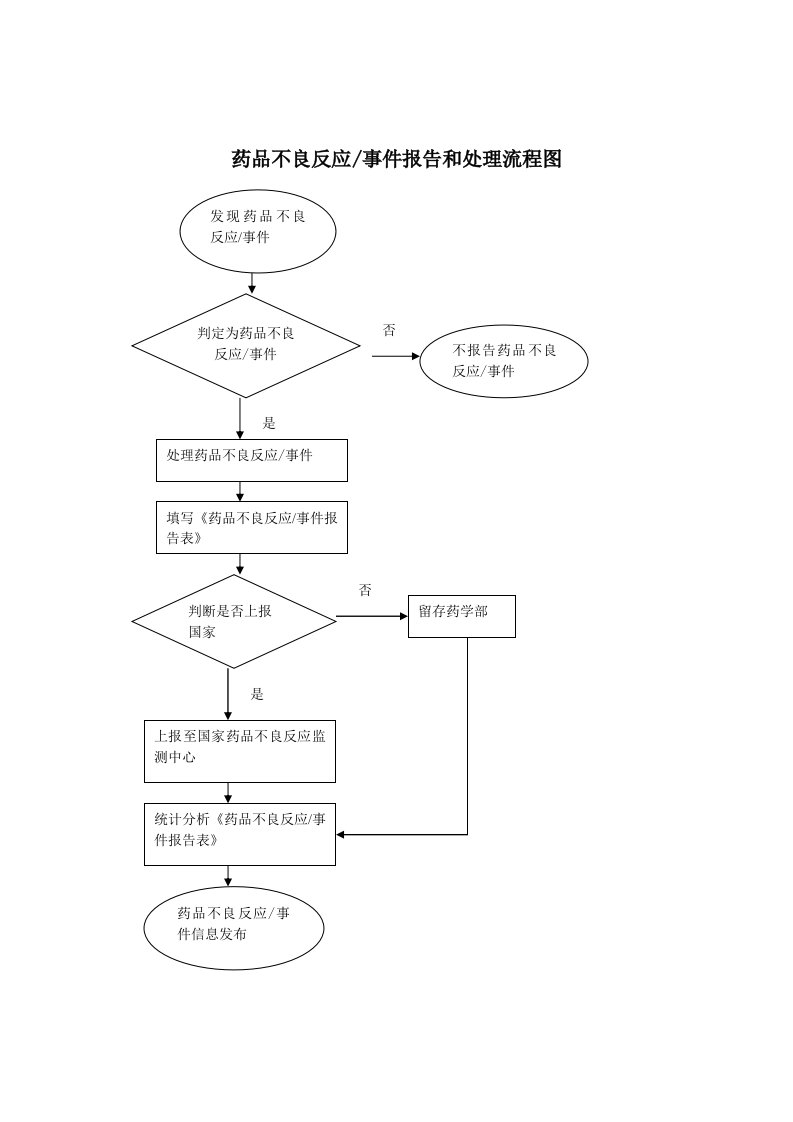 药品不良反应事件报告和处理流程图