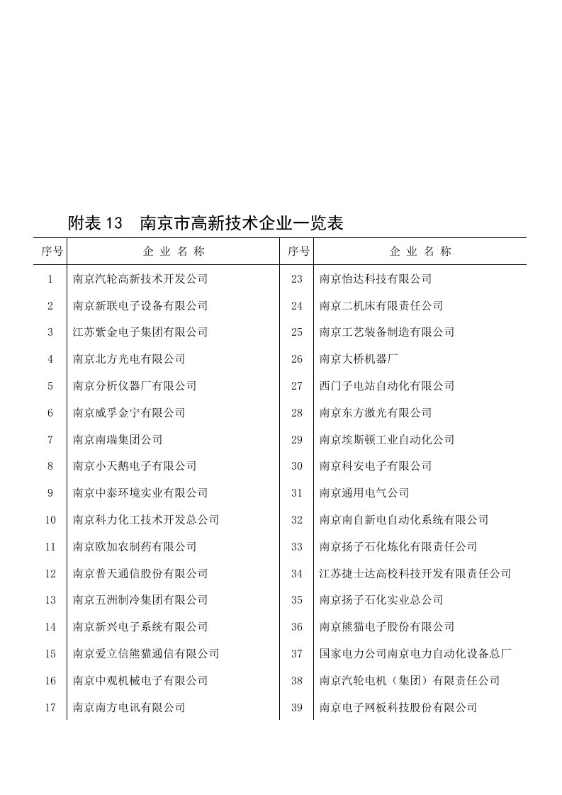 南京市高新技术企业一览表