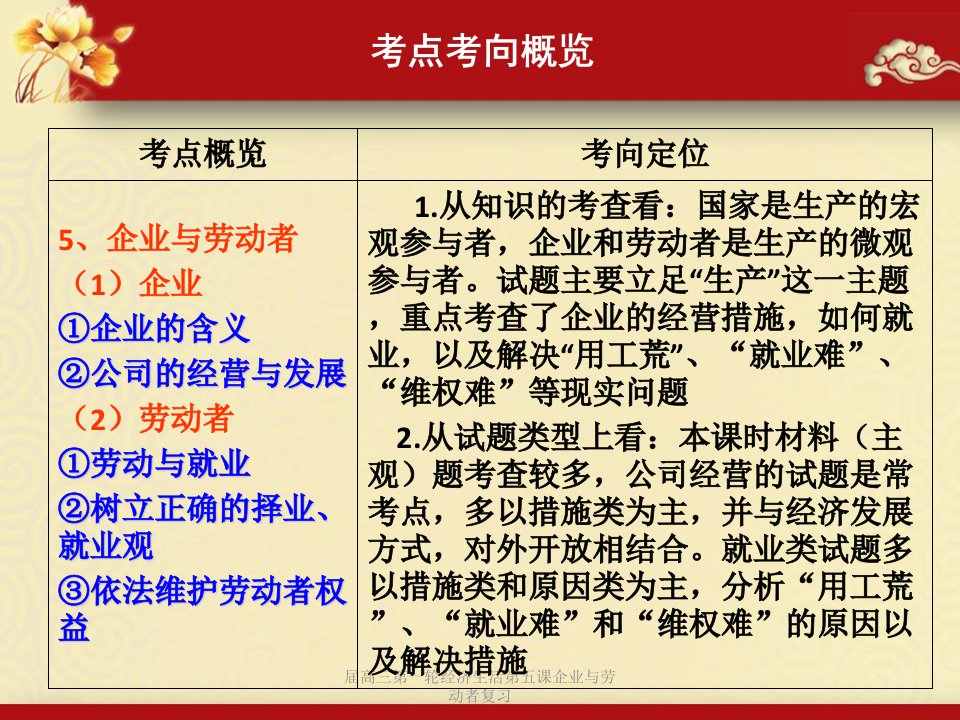 高三第一轮经济生活第五课企业与劳动者复习课件