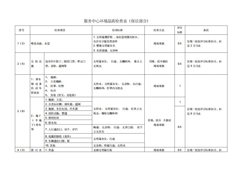 物业公司环境品质检查表