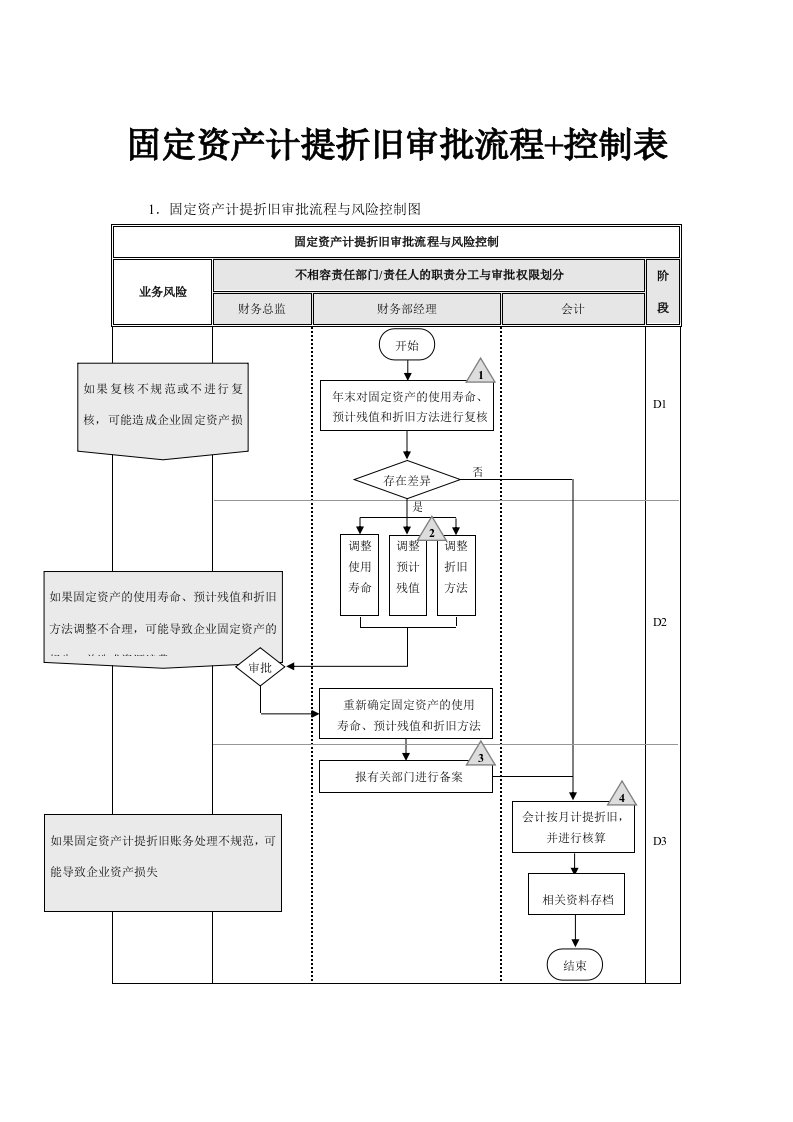 固定资产计提折旧审批流程+控制表