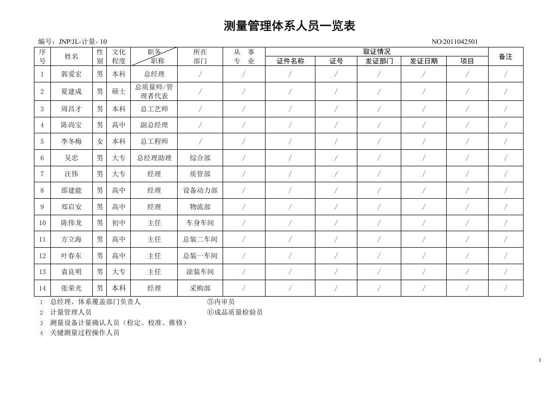 测量管理体系人员一览表