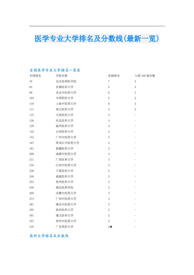 医学专业大学排名及分数线(最新一览)