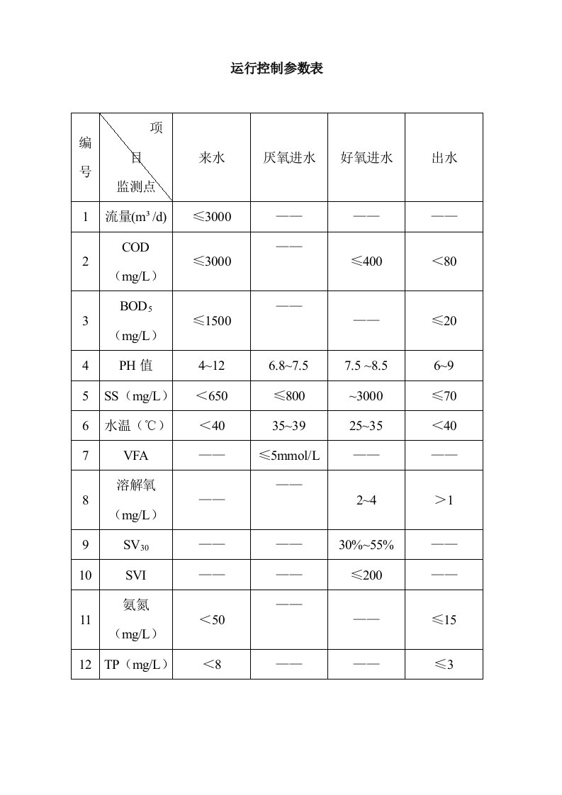 污水站操作规程上墙