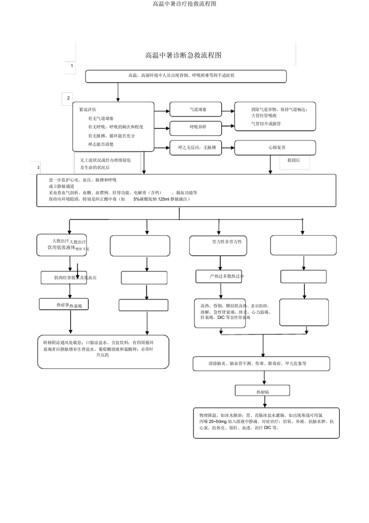 高温中暑诊疗抢救流程图