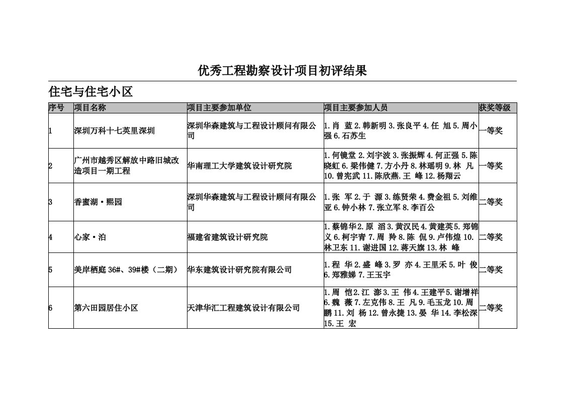 优秀工程勘察设计项目初评结果-中国勘察设计协会