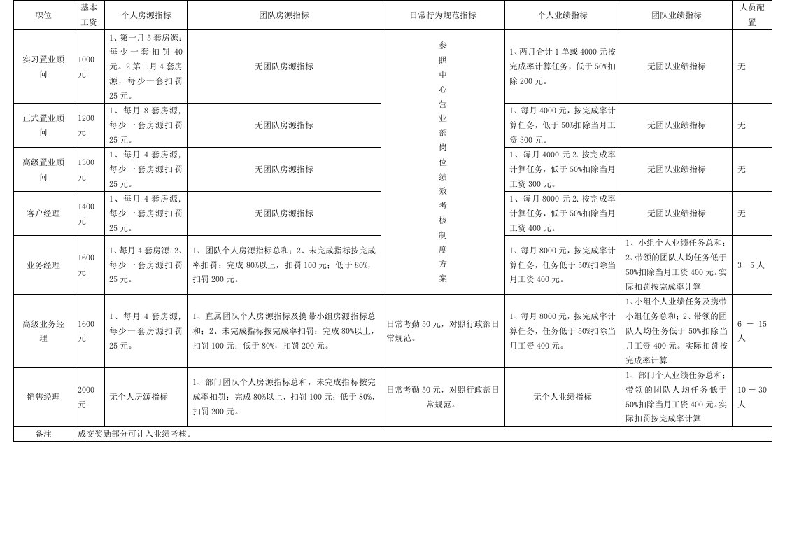 房地产中介工资及任务指标