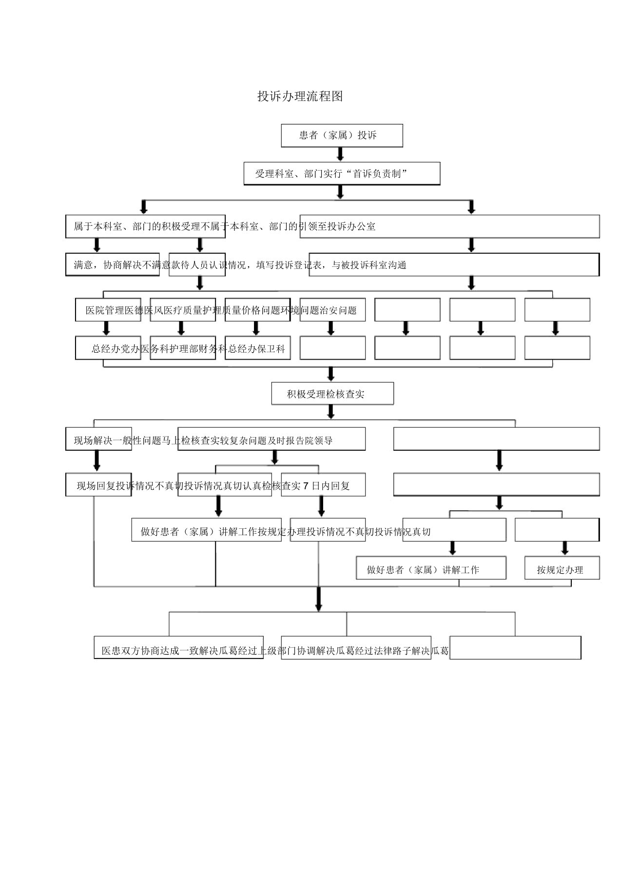 医院投诉处理流程图