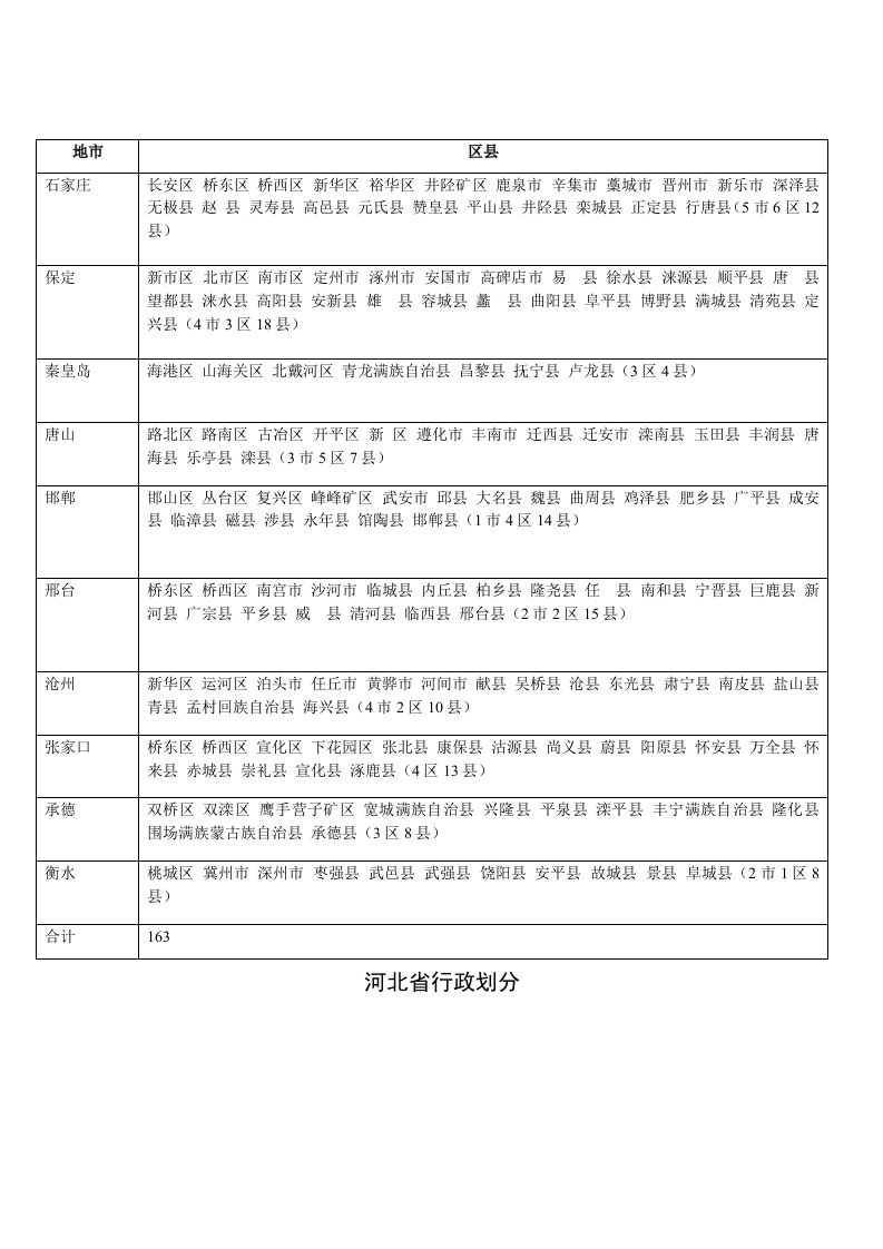 河北省行政划分表