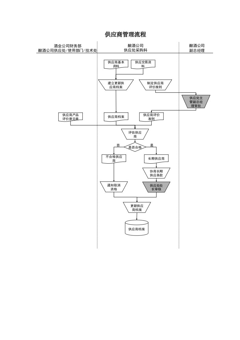 流程管理-某酒业生产企业供应商管理流程