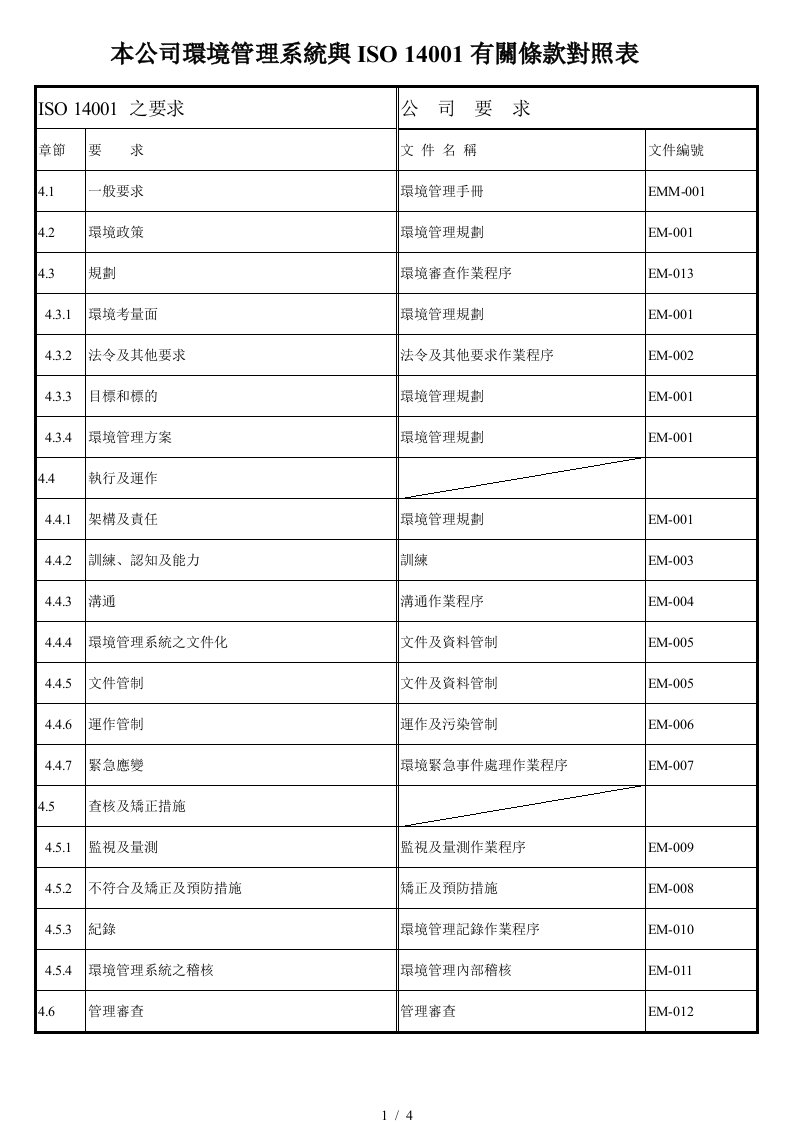 ISO14001有關條款對照表