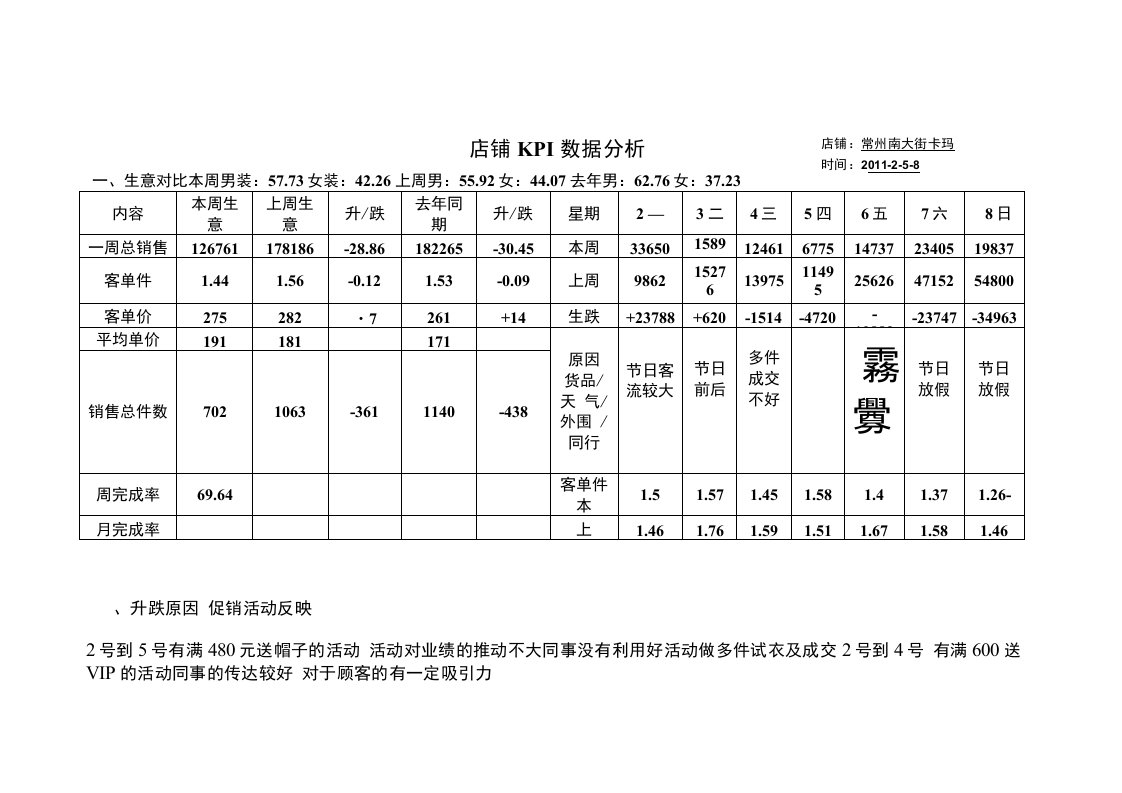 店铺KPI数据分析