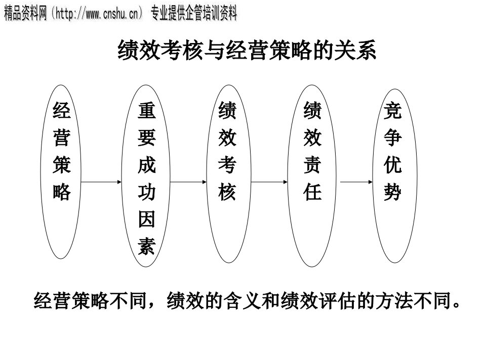 [精选]论能源行业绩效考核与经营策略的关系