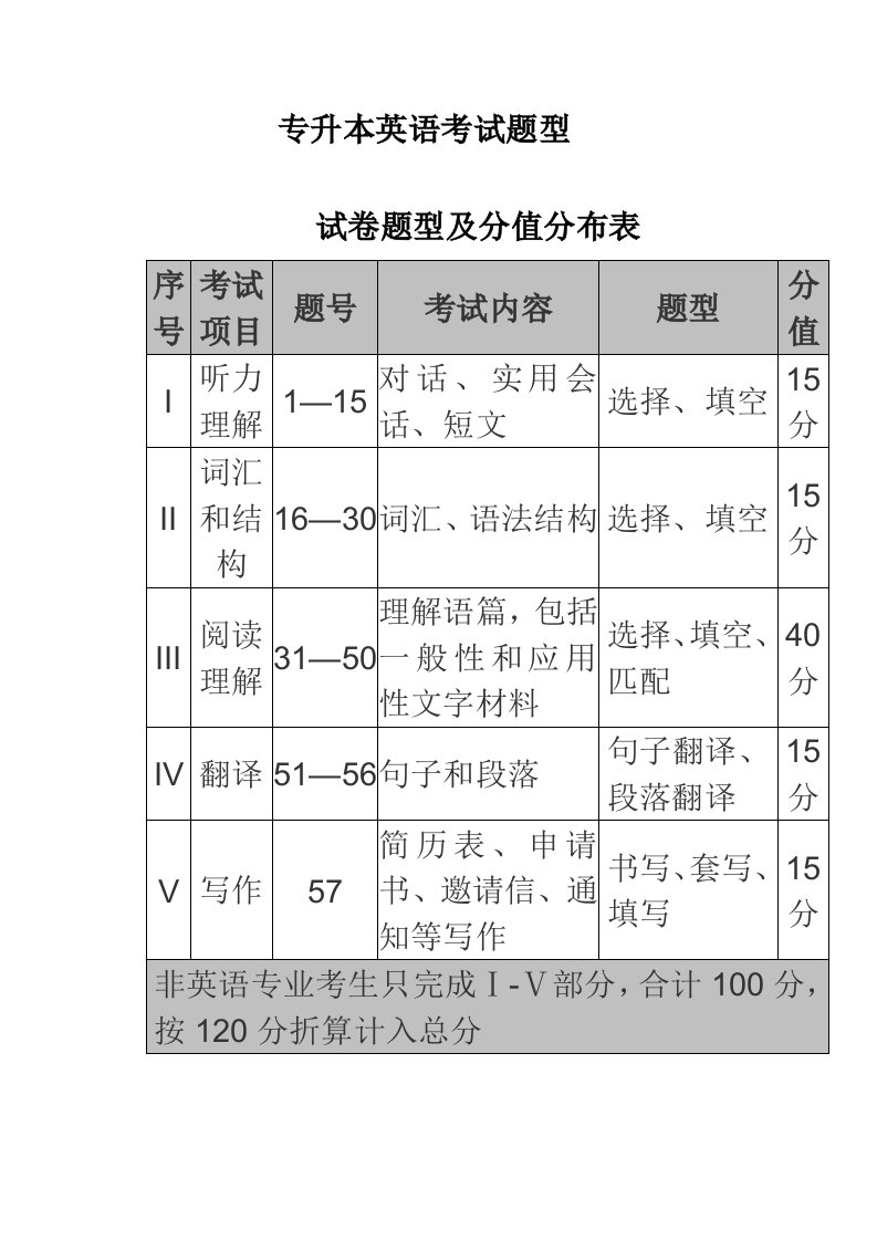 专升本英语考点汇总