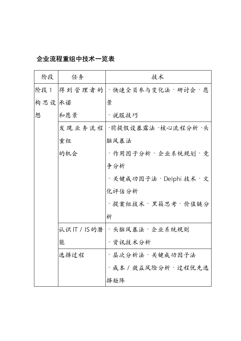 并购重组-企业流程重组中技术一览表