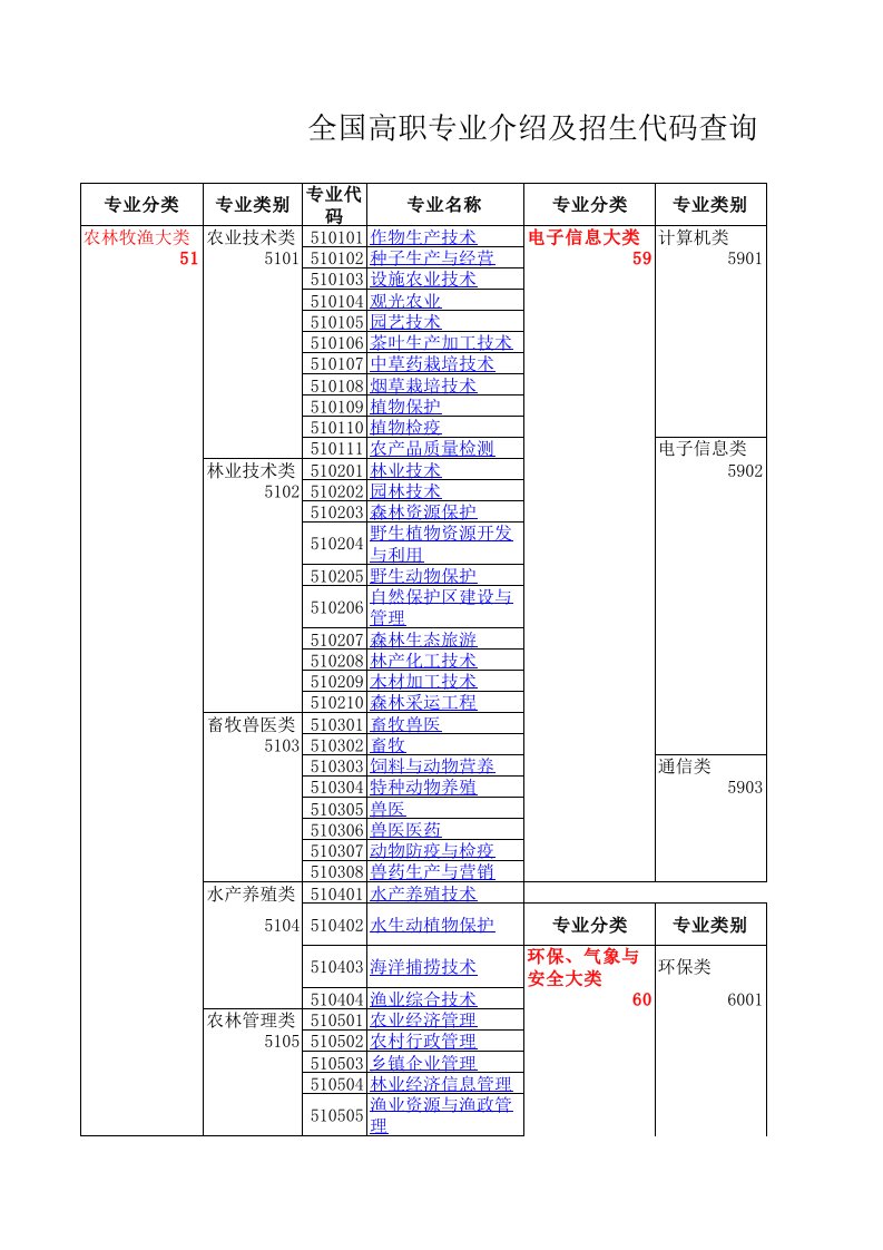 高职专业代码