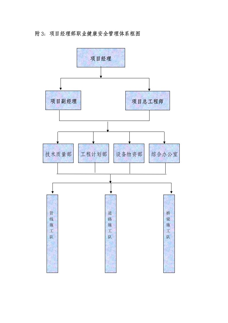 建筑资料-附3职业健康安全管理体系