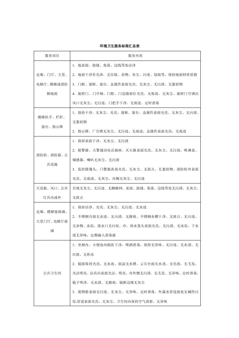 环境卫生服务标准汇总表