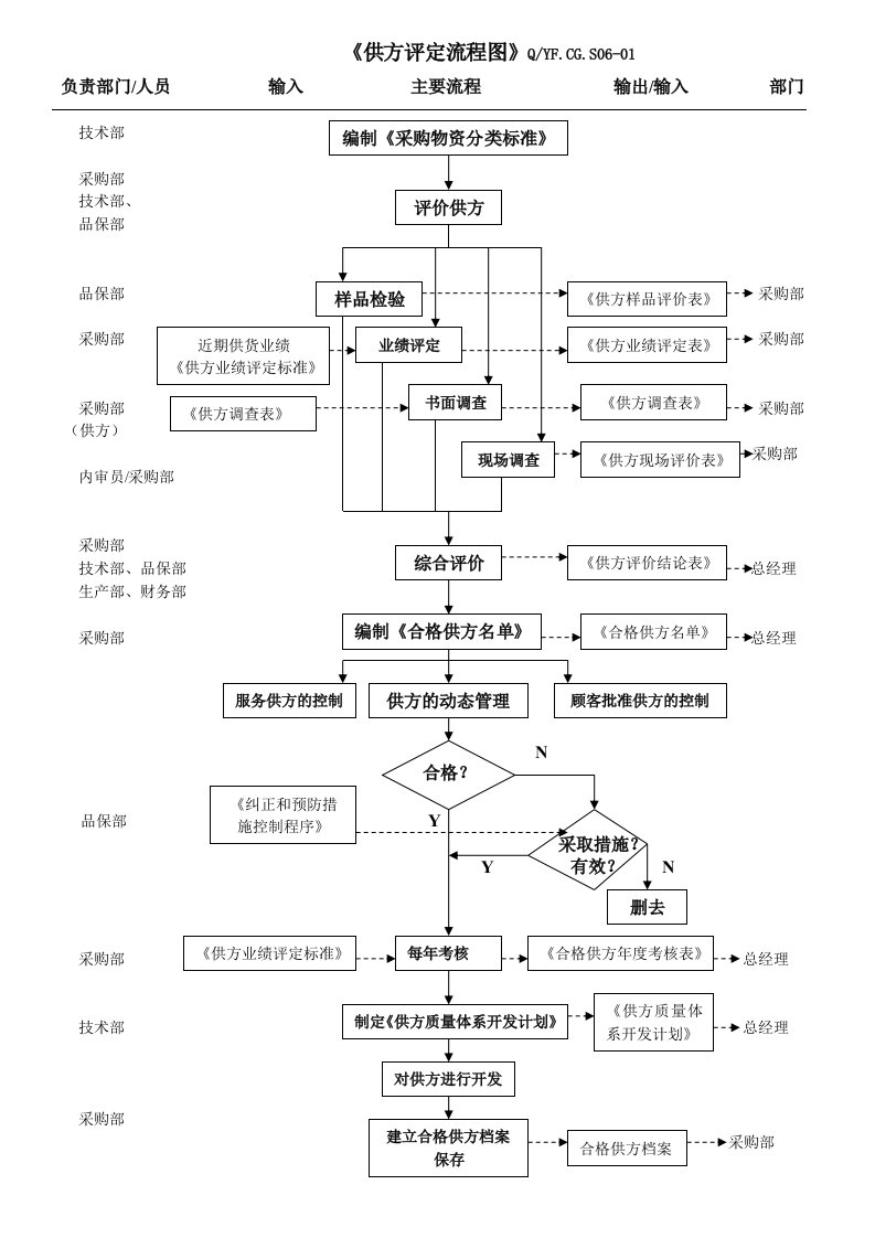 TS16949供方评定和采购管理流程图