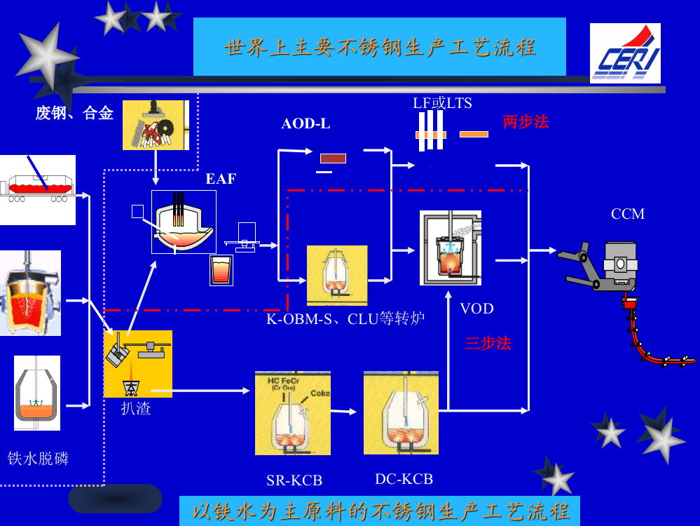 不锈钢生产工艺流程图