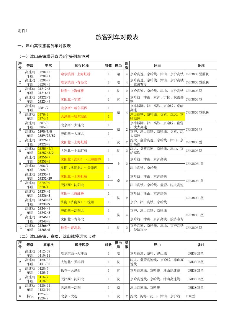 全国铁路列车对数表