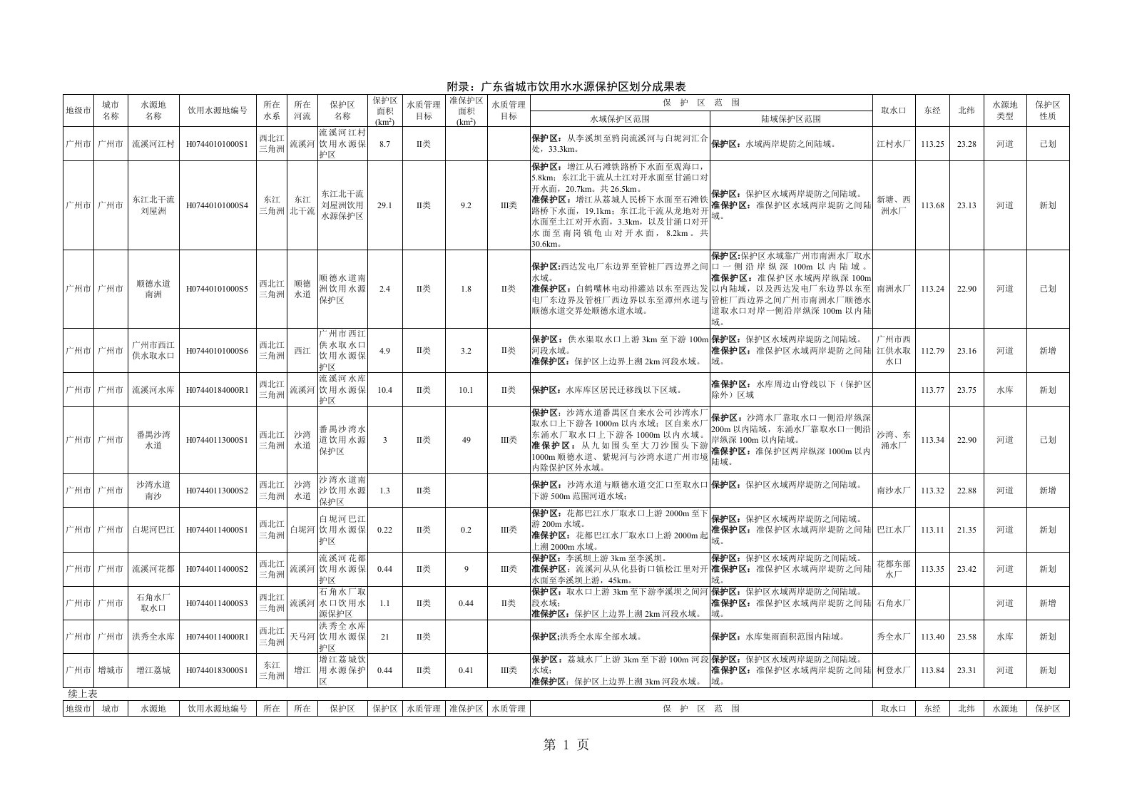 广东省城市饮用水水源保护区划分成果表