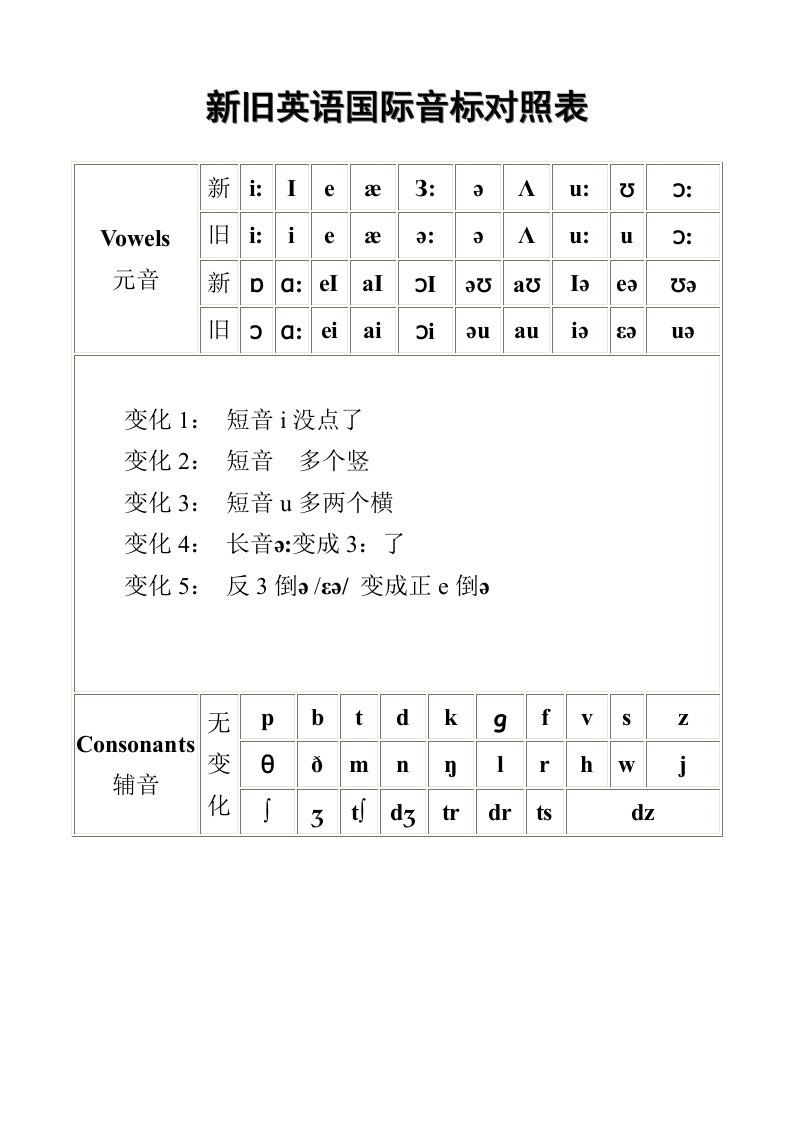 新旧国际音标对照表(全)