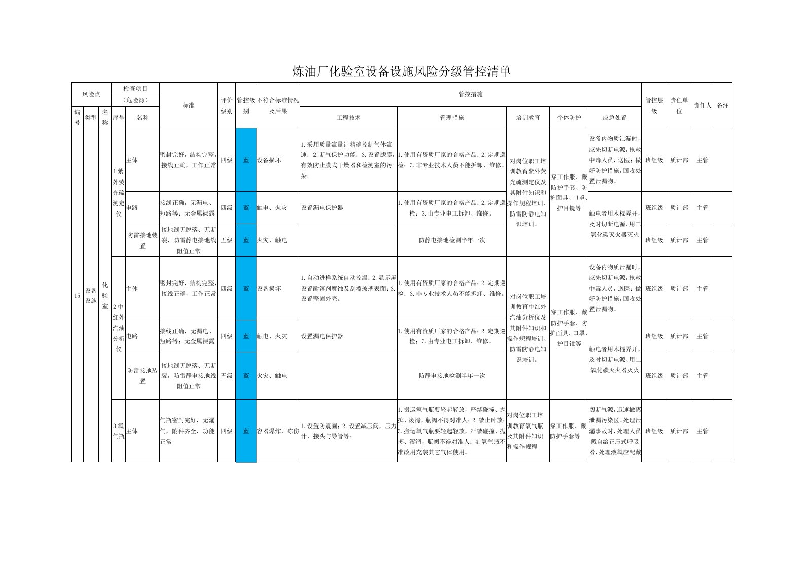 炼油厂化验室设备设施风险分级管控清单