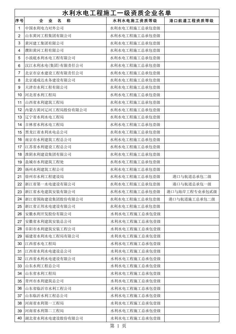 水利水电一级资质企业名单（精选）