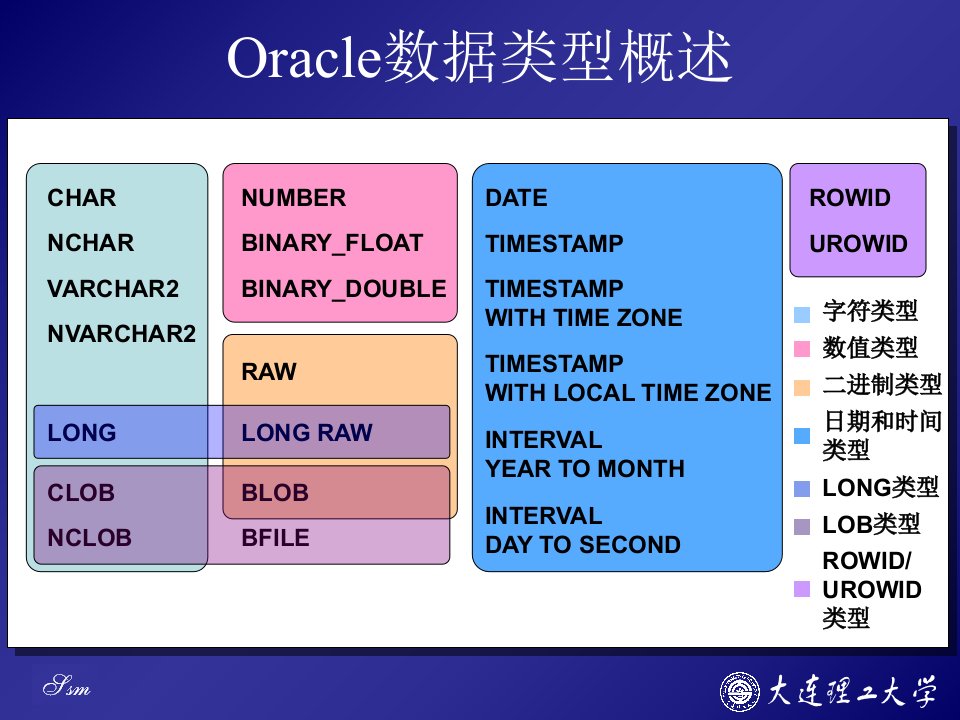 Oracle数据类型